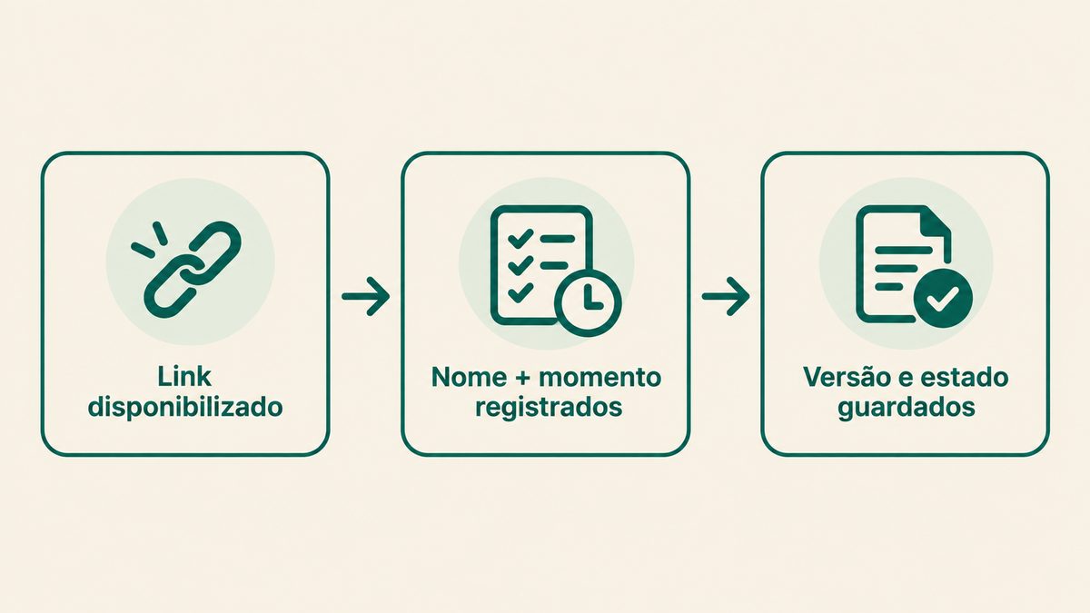 Diagrama do fluxo de aceite digital: link disponibilizado, nome e momento registrados, versão guardada